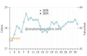 Veraval water temp chart in September