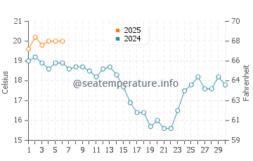 Verdicio water temp chart in September