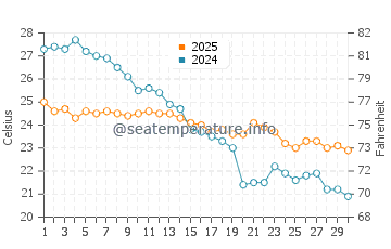 Temperatura vode u Verudela u rujnu