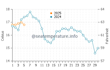 Temperature dell'acqua a Vestbygd a settembre