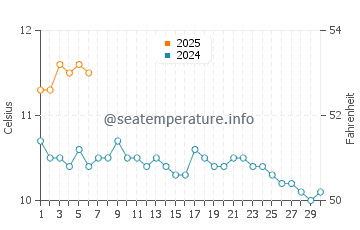 Temperature dell'acqua a Vestmanna a settembre