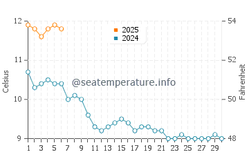 Temperature dell'acqua a Vestmannaeyjar a settembre