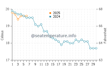 Temperature dell'acqua a Veules-les-Roses a settembre