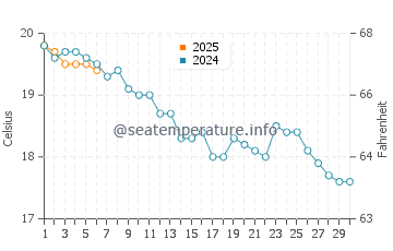 Temperature dell'acqua a Veulettes-sur-Mer a settembre