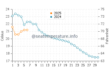 Temperature dell'acqua a Vevey a settembre