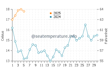 Viana do Castelo water temp chart in September