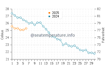 Temperatura del agua en Viareggio en septiembre