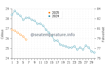 Wassertemperatur Vibo Valentia im September