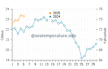 Temperature dell'acqua a Vichayito a settembre