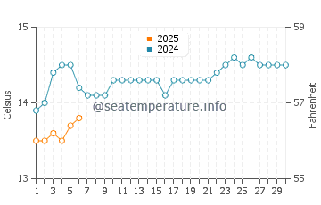 Temperatura vode u Victor Harbor u rujnu