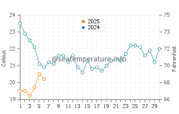 Victoria Point water temp chart in September