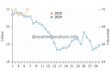 Vidiago water temp chart in September