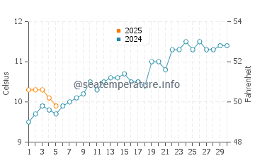 Temperature dell'acqua a Viedma a settembre