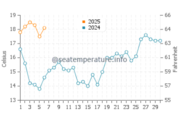 Vieira de Leiria water temp chart in September