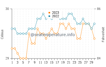 Viejo Daan Banua water temp chart in September