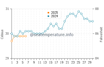 Temperature dell'acqua a Vieques a settembre