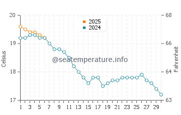 Temperature dell'acqua a Vierville-sur-Mer a settembre