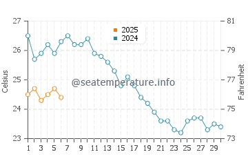 Temperature dell'acqua a Viganj a settembre
