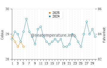 Temperature dell'acqua a Vigia a settembre