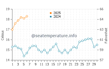 Vigo water temp chart in September