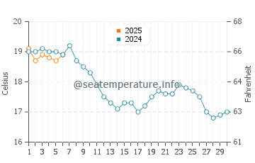 Viking Bay water temp chart in September