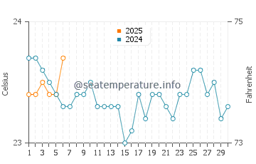 Temperatura da água em Vila Baleira em setembro