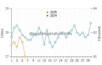 Temperatura del agua en Vila Do Maio en septiembre