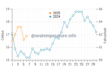 Vila Nova De Milfontes water temp chart in September