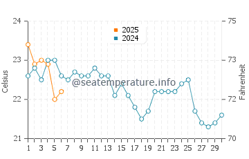 Temperature dell'acqua a Vila Velha a settembre