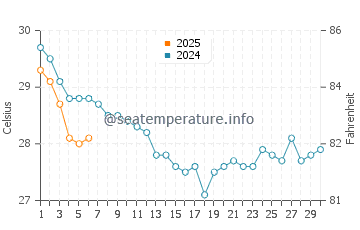 Vilano Beach water temp chart in September