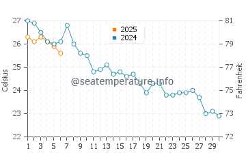 Vilassar de Mar water temp chart in September