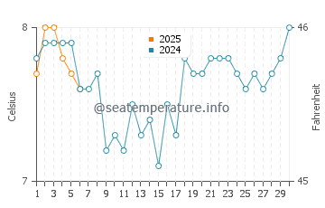 Villa La Angostura water temp chart in September