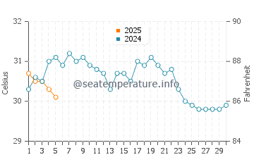 Villa Obregon water temp chart in September
