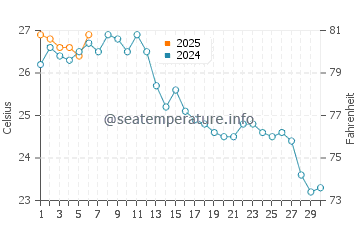 Villajoyosa water temp chart in September