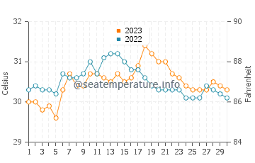 Villareal water temp chart in September
