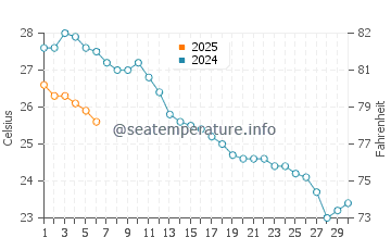 Villaricos water temp chart in September