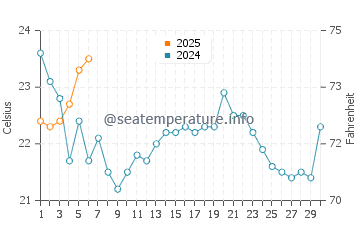 Temperature dell'acqua a Villas a settembre