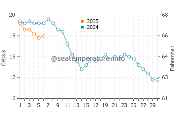Temperature dell'acqua a Villerville a settembre