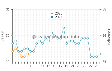 Temperatura vode u Vilufushi u rujnu