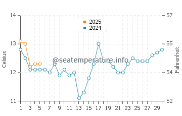 Temperature dell'acqua a Viña del Mar a settembre