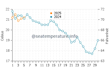 Temperature dell'acqua a Vineyard Haven a settembre