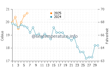 Vineyard Sound water temp chart in September