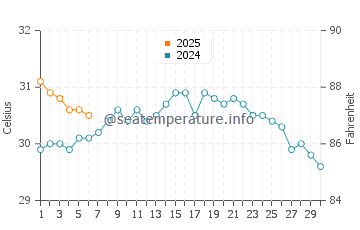 Virginia Key water temp chart in September