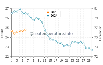 Wassertemperatur Vis im September