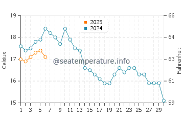 Temperature dell'acqua a Visby a settembre