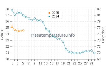 Temperature dell'acqua a Viserba a settembre