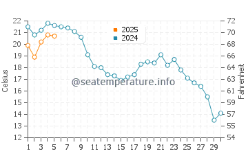 Wassertemperatur Zalew Wiślany im September
