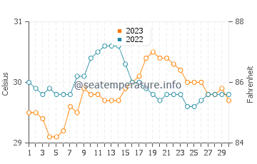 Wassertemperatur Vito im September