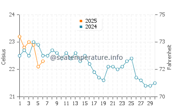 Temperature dell'acqua a Vitoria a settembre