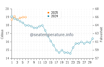 Viveiro water temp chart in September